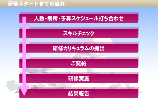 研修までの流れ
